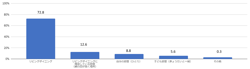 家で学習するときの場所"